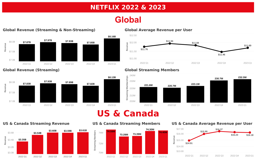 Netflix 2022 & Q1 2023&nbsp;Data